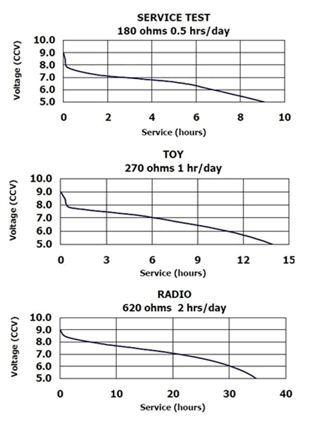 Discharge curve