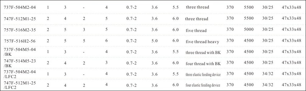 Other machine parameters.